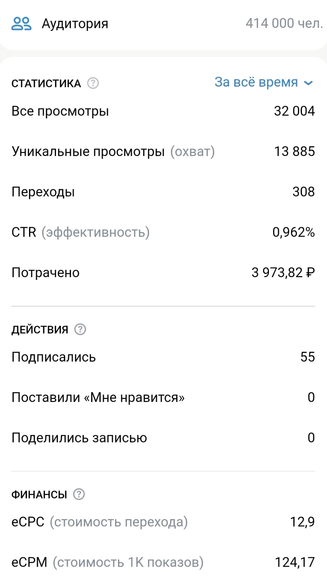 Было получено около 150 заказов, средний чек 1900₽

- Потрачено на рекламу - 3973.82₽
- Выручено в результате - 247.680₽